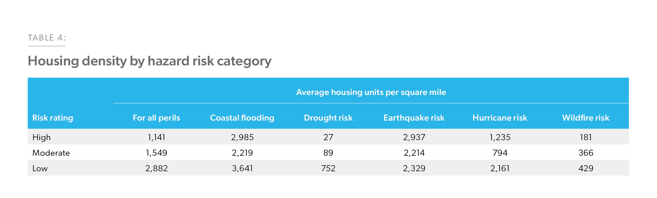 Table 4: Housing density by hazard risk category