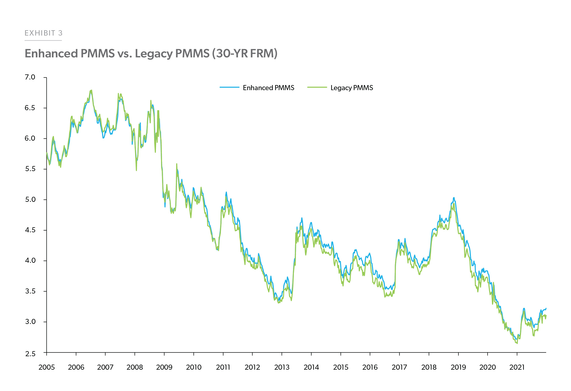 Enhanced PMMS vs. Legacy PMMS (30-YR FRM)