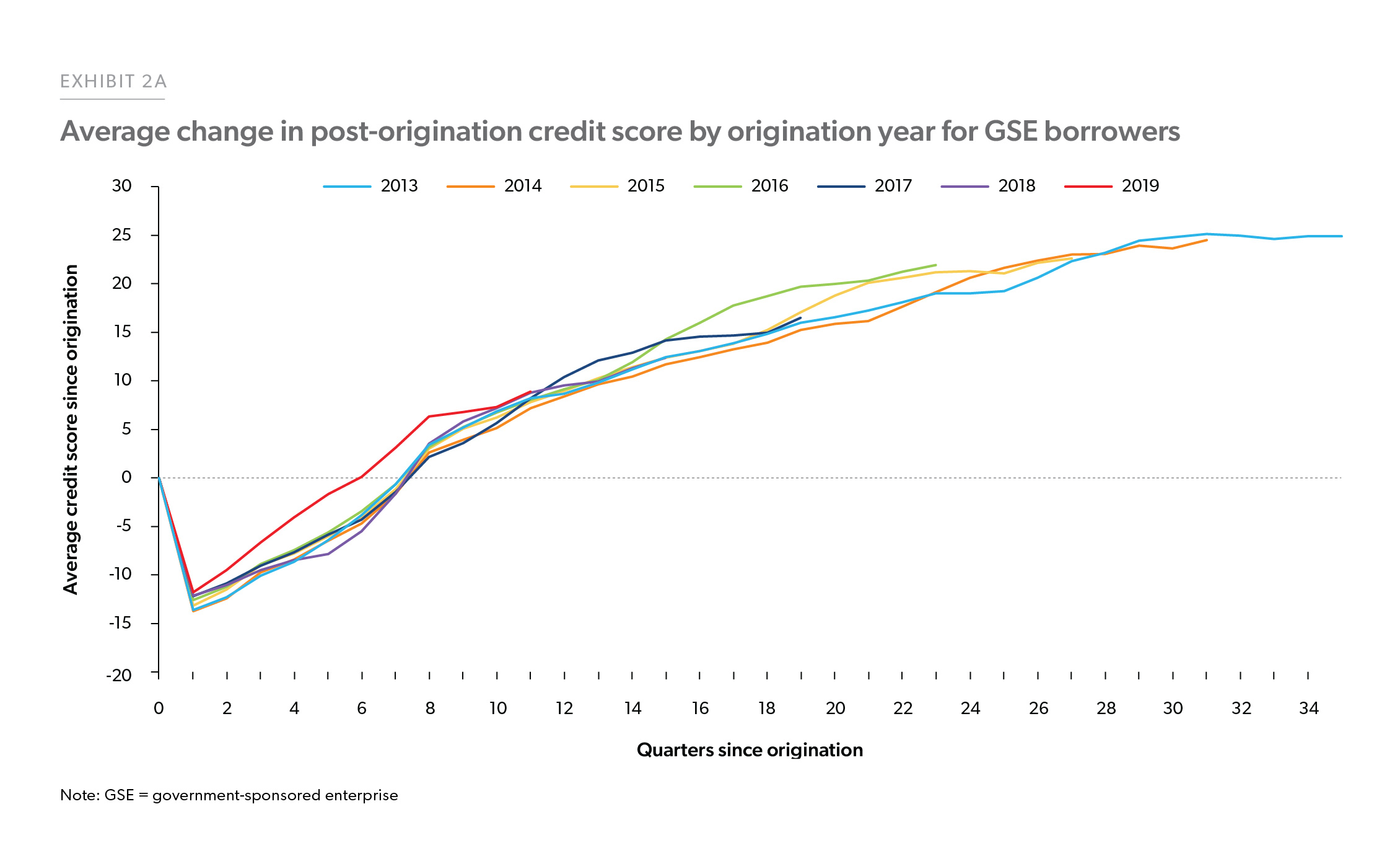 Exhibit 2A: Average change in post-origination credit score by origination year for GSE borrowers