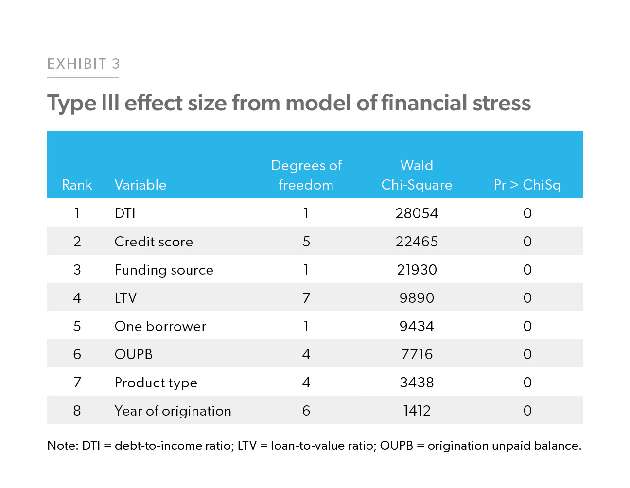 Exhibit 3: Type III effect size from model of financial stress