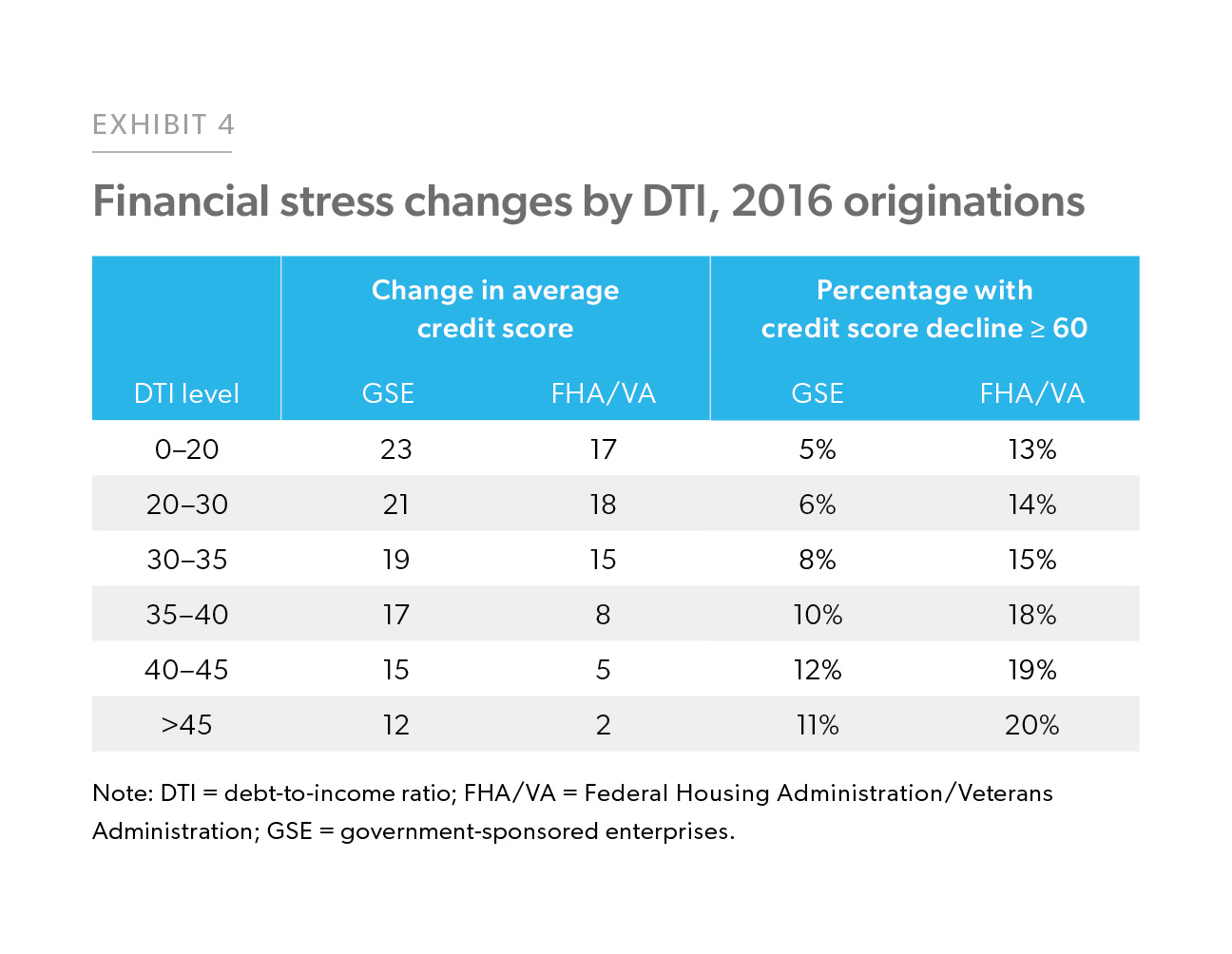 Exhibit 4: Financial stress changes by DTI 2016 originations