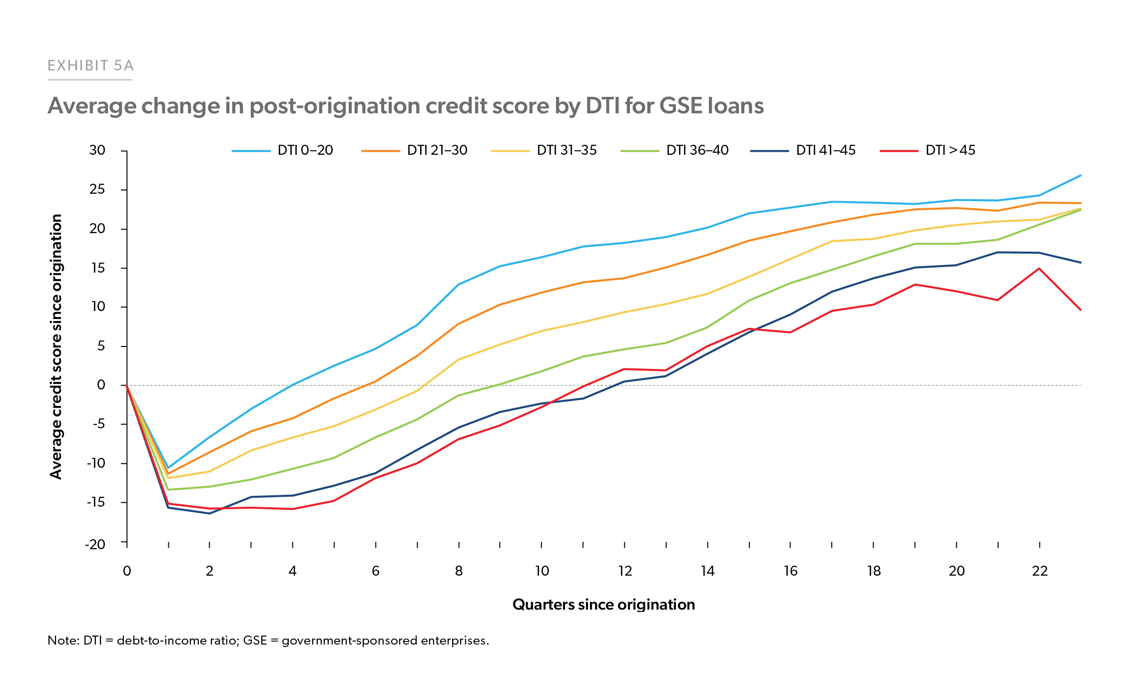 Exhibit 5A: Average change in post-origination credit score by DTI for GSE loans
