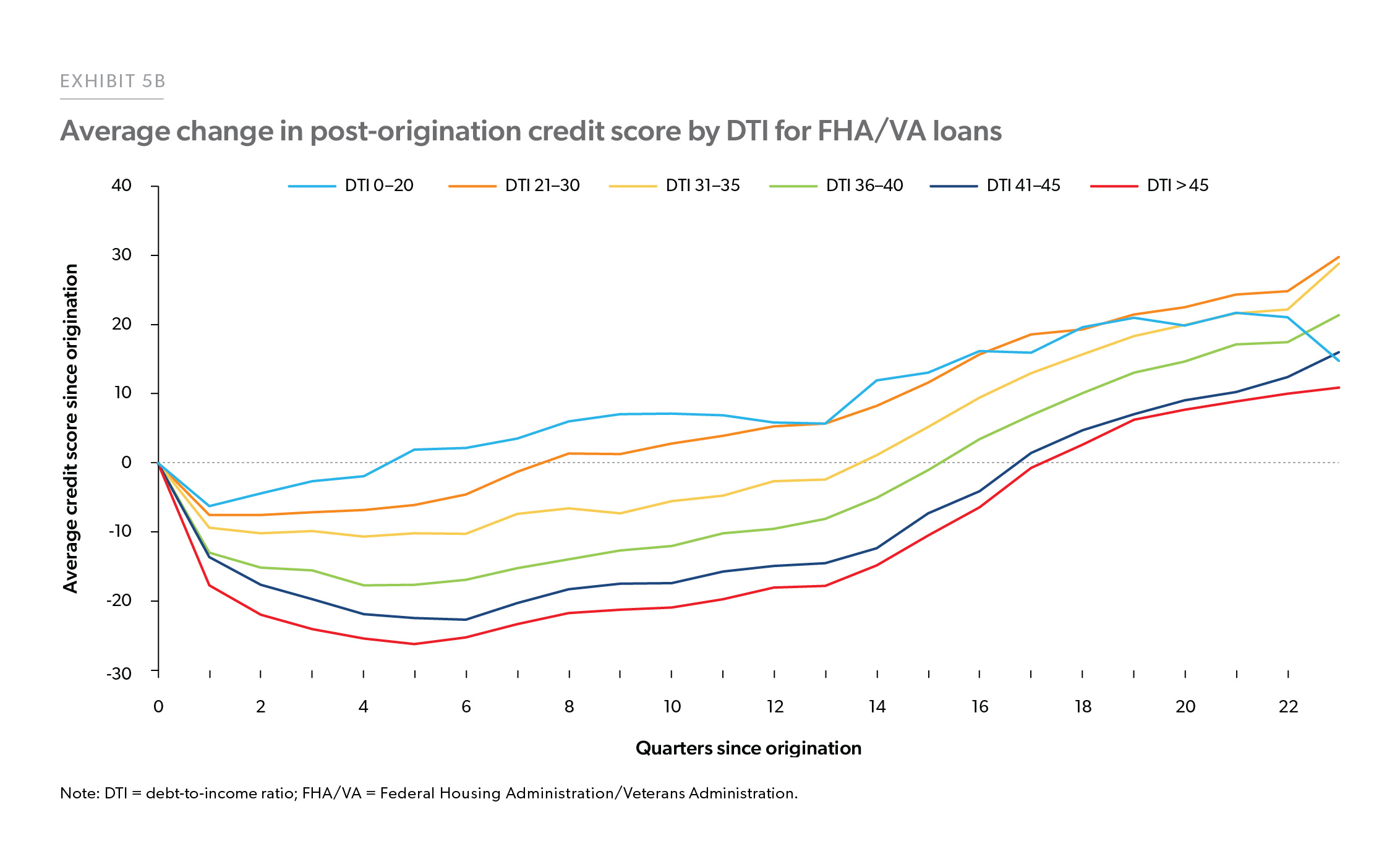 Exhibit 5B: Average change in post-origination credit score by DTI for FHA/VA loans