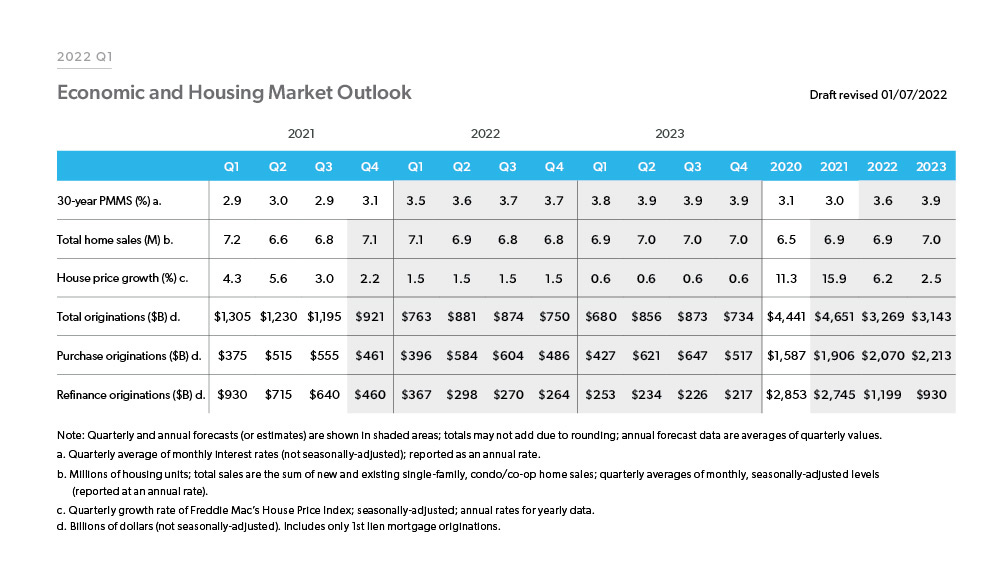 Table chart of Quarter 1 2022, Economic and Housing Market Outlook