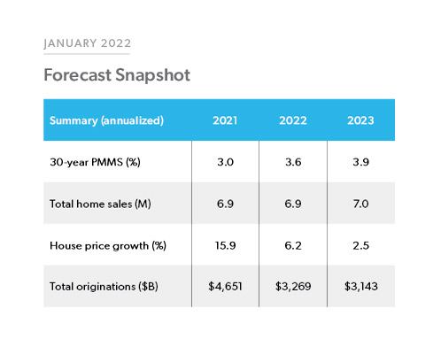 Table chart of Forecast: January 2022 Snapshot