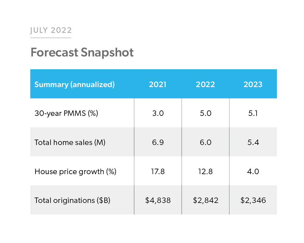 Quarterly Forecast: 2022 Q3 Snapshot