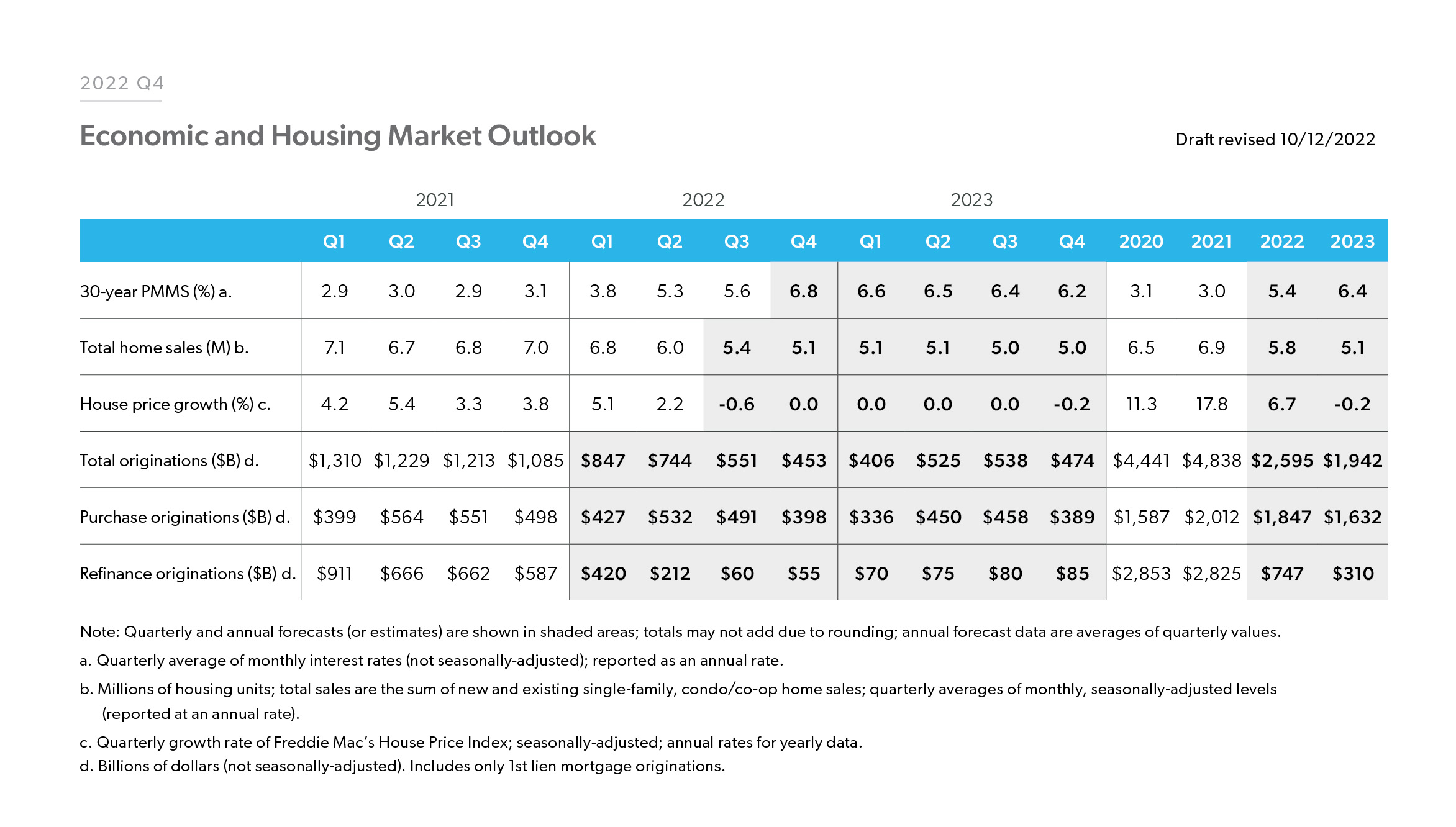 2022Q4 Forecast