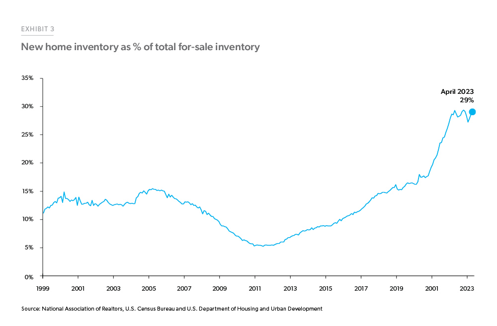 As the number of existing homes for sale decreases, the share of active for-sale inventory that is new-homes has reached near 30%.