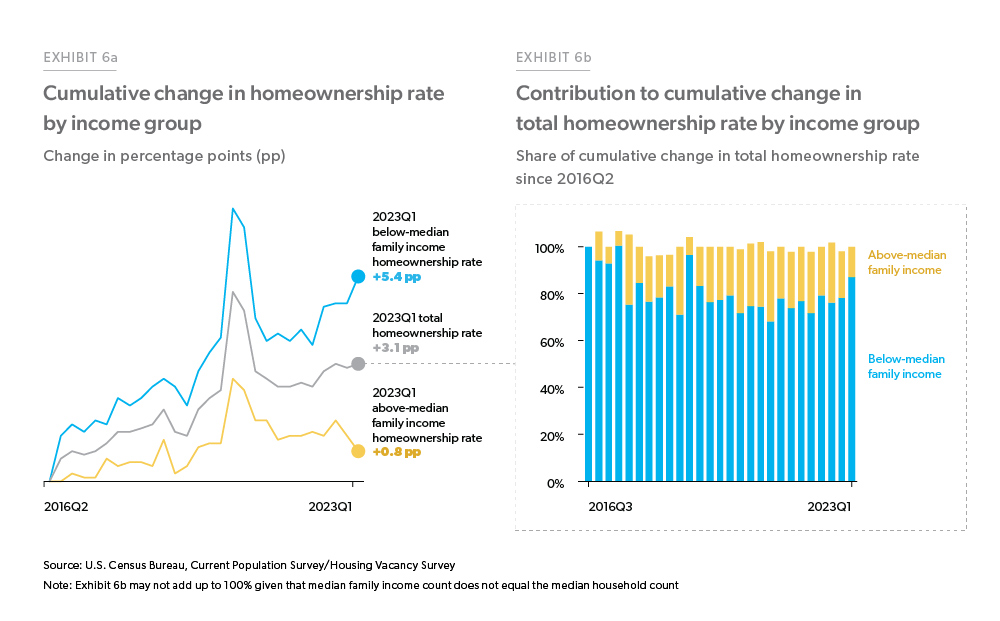 Since second quarter of 2016, the below-median family income homeownership rate increased 5.4 percentage points and the above-median family income homeownership rate increased 0.8 percentage points. Since the second quarter of 2016, the growth in the below-median homeownership rate accounted for at least 70% of the cumulative growth in the overall homeownership rate in each subsequent quarter.