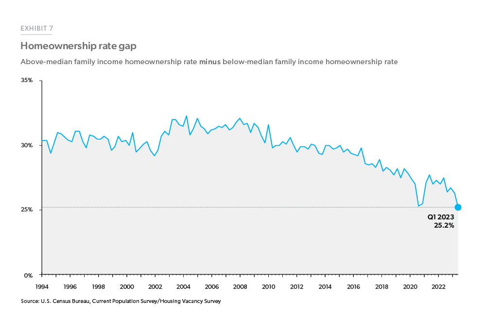 As of the first quarter of 2023, the homeownership gap stands at 25.2%, the smallest gap since the start of the series.