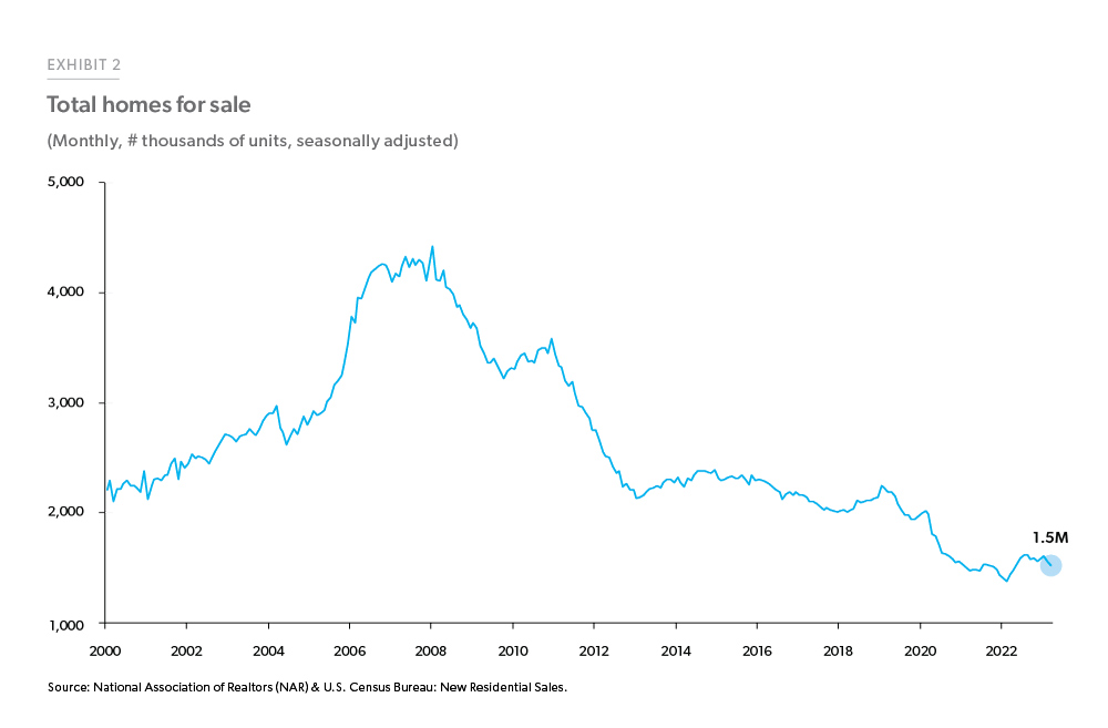 Total homes for sale