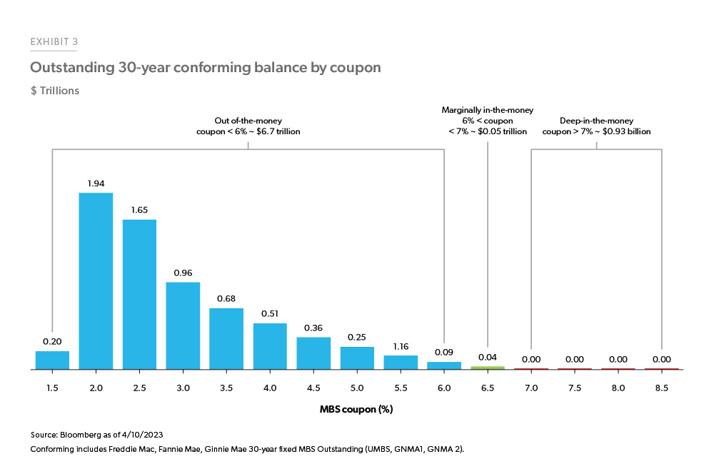 Outstanding 30-year conforming balance by coupon