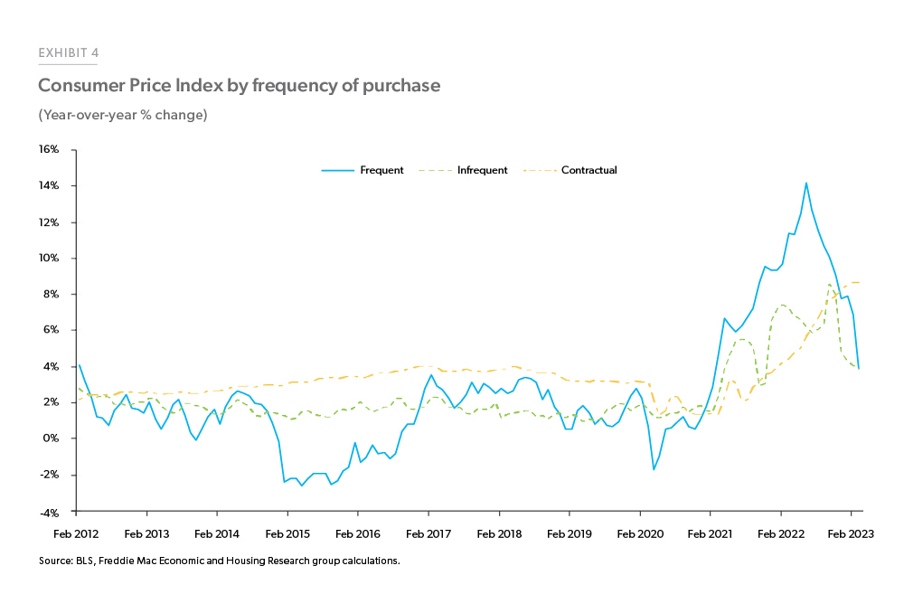 Consumer Price Index by frequency of purchase