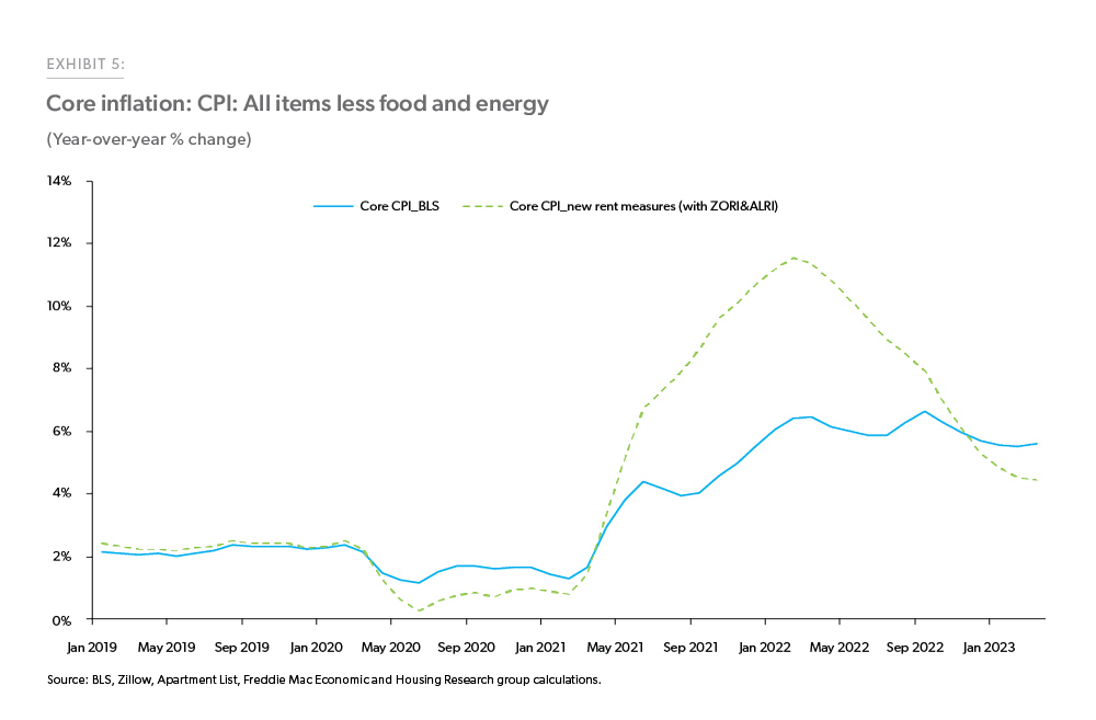 Core Inflation: CPI: All items less food and energy