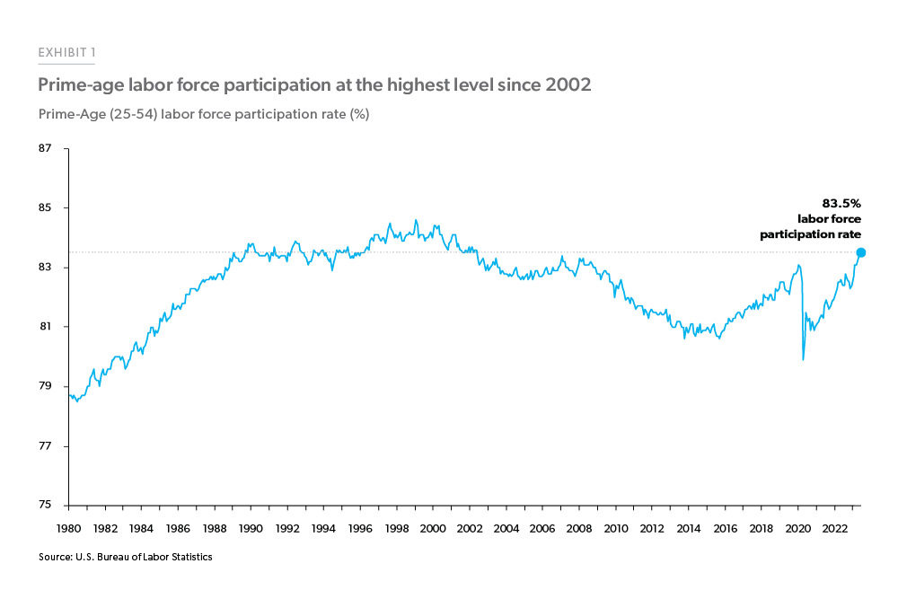Exhibit 1: Prime-Age (25-54) Labor Force Participation Rate - Line chart showing the prime age (25–54-year-old) labor force participation rate has been rising since the end of the pandemic and is now at the highest level since April 2002. 