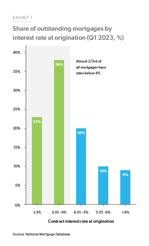 Exhibit 1: Share of Outstanding Mortgages by Interest Rate at Origination -Bar chart showing the distribution of the contract interest rate at origination for outstanding mortgages as of the first quarter of 2023. Almost two thirds of all outstanding mortgage borrowers have locked-in interest rates below 4%.