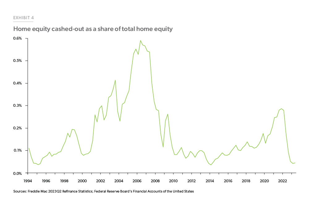 Exhibit 4: Home equity cashed-out as a share of total home equity - Line chart showing historical trend of the percent of home equity cashed out as a share of total home equity by quarter. Historically, the highest equity extraction share was 0.59% in the second quarter of 2006, more than ten times as much equity extraction as in 2023.