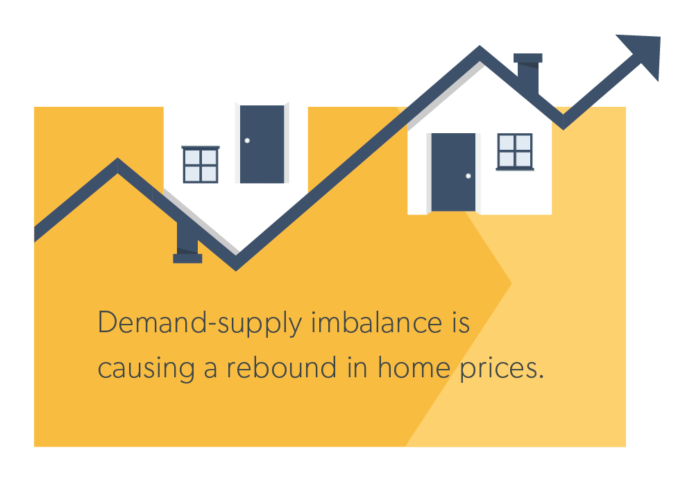 Demand-supply imbalance is causing a rebound in home prices.