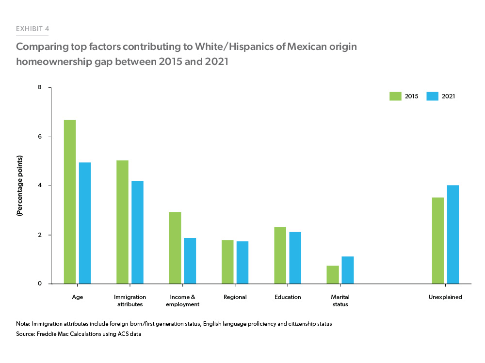 Exhibit 4: Comparing top factors contributing to White/Mexican origin homeownership gap between 2015 and 2021 - Bar chart that shows the top factors likely contributing to the homeownership gap (between Whites and Hispanics of Mexican origin) in 2015 versus 2021. Age is the highest contributing factor to the gap for both 2015 and 2021.