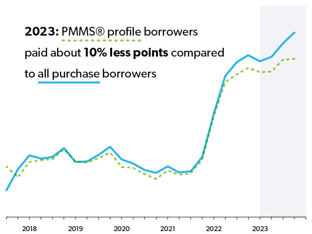 Economic, Housing and Mortgage Market Outlook – January 2024 - Freddie Mac