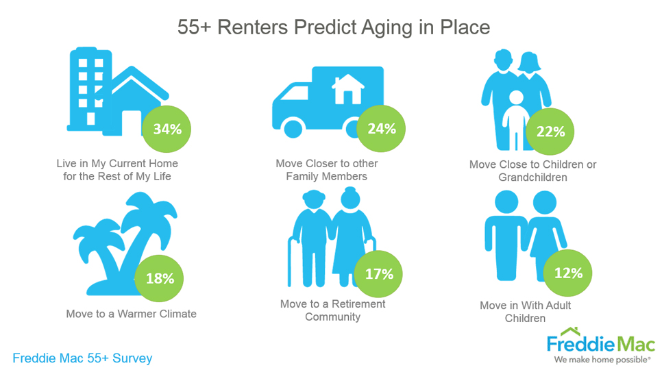 Over Five Million Baby Boomers Expect to Rent Next Home by 2020