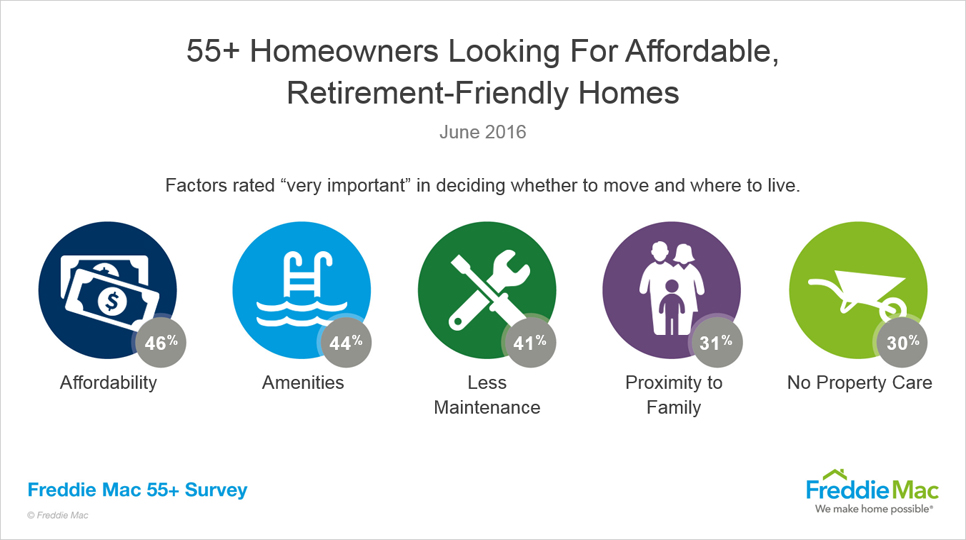 Icon list of age 55+ homeowners looking for affordable. retirement-friendly homes