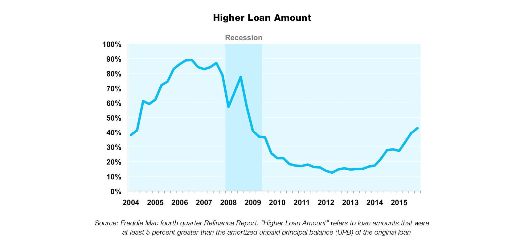Higher Loan Amount chart