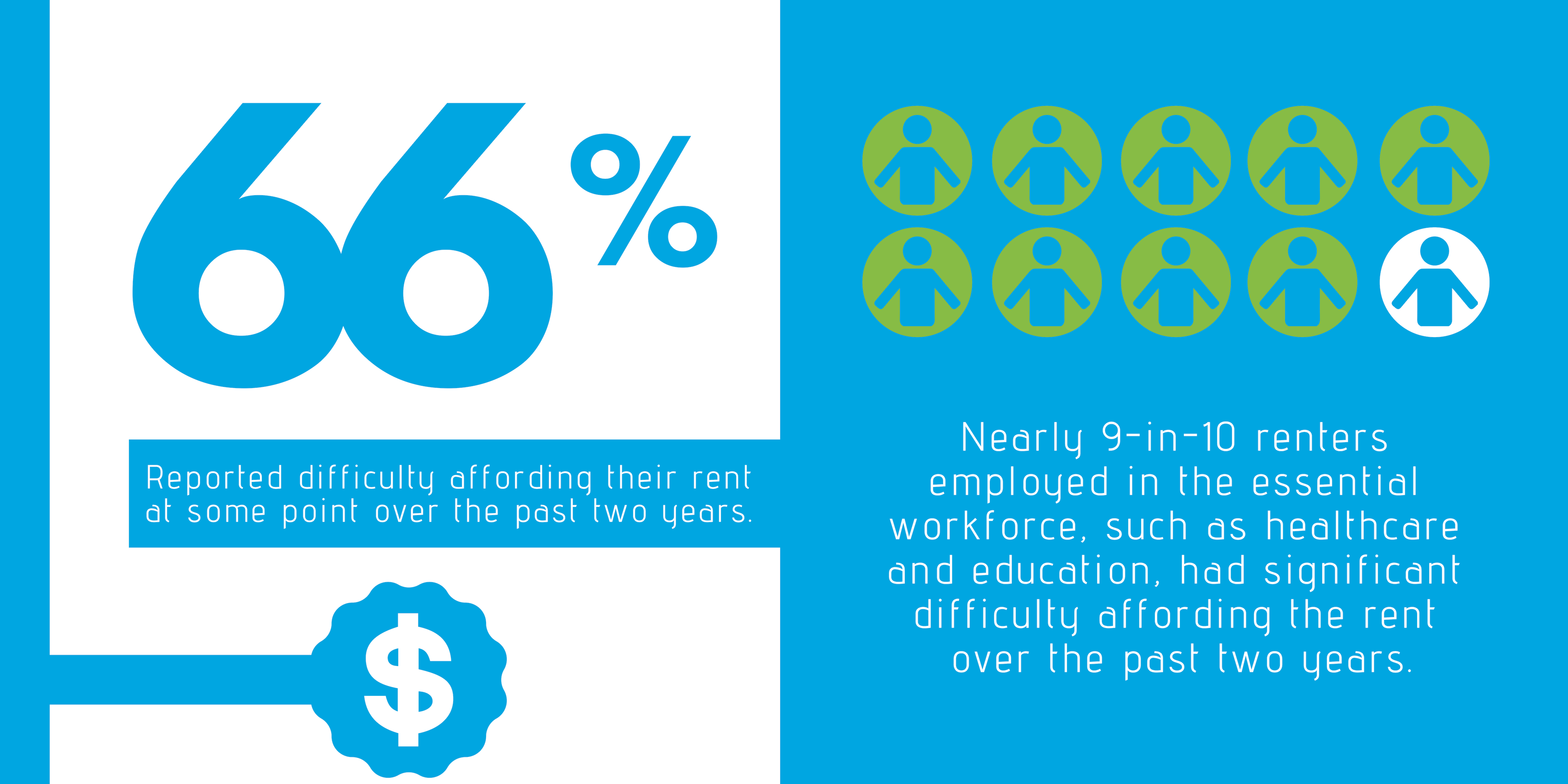 New Research Shows Renters Continue to Find Affordability in Renting