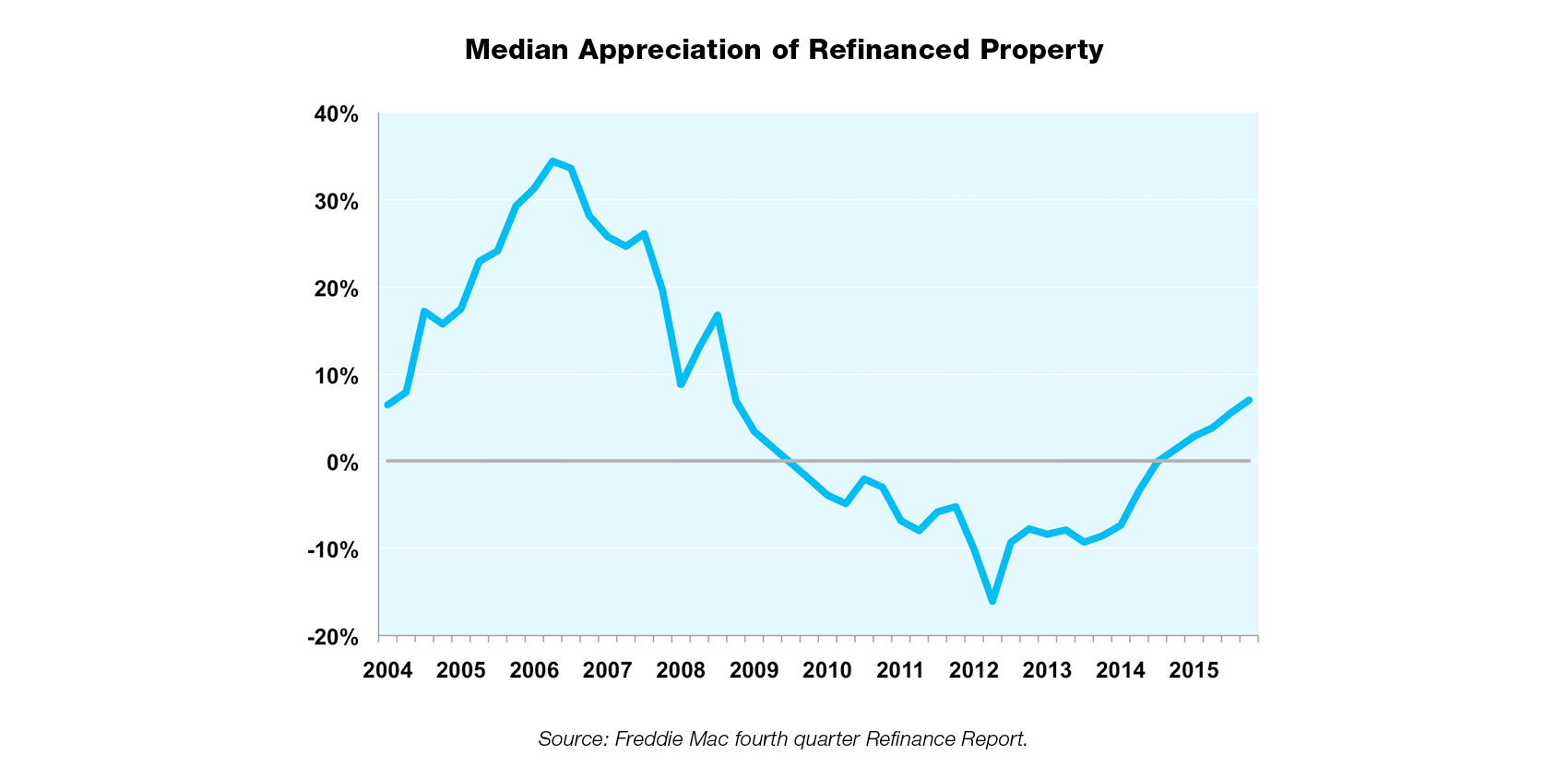 Line chart showing the median appreciation of refinanced property from 2004 to 2015