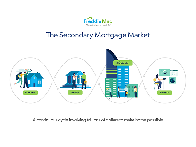 Secondary Mortgage Market Cycle