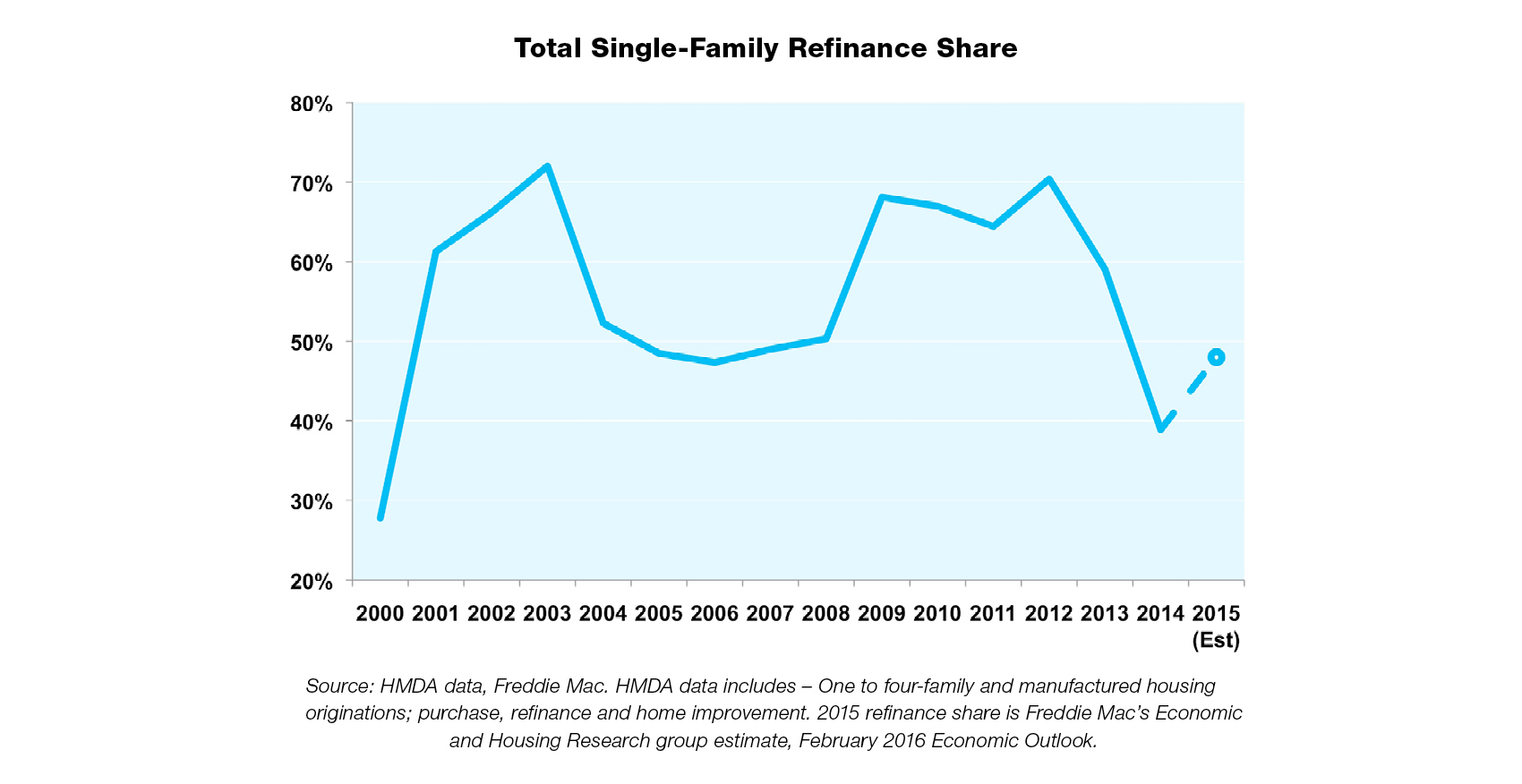 Line graph showing total single-family refinance share from 2000 to 2015