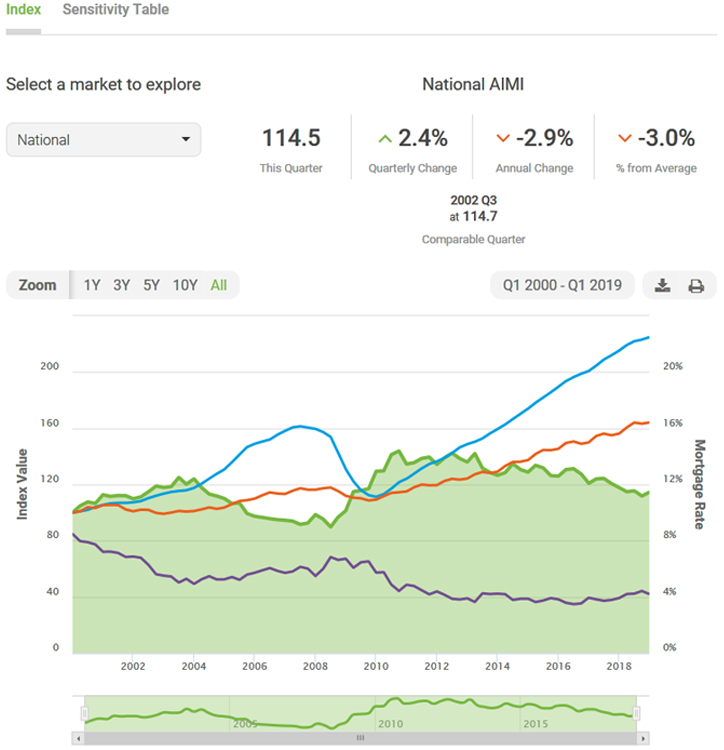 AIMI Components Chart