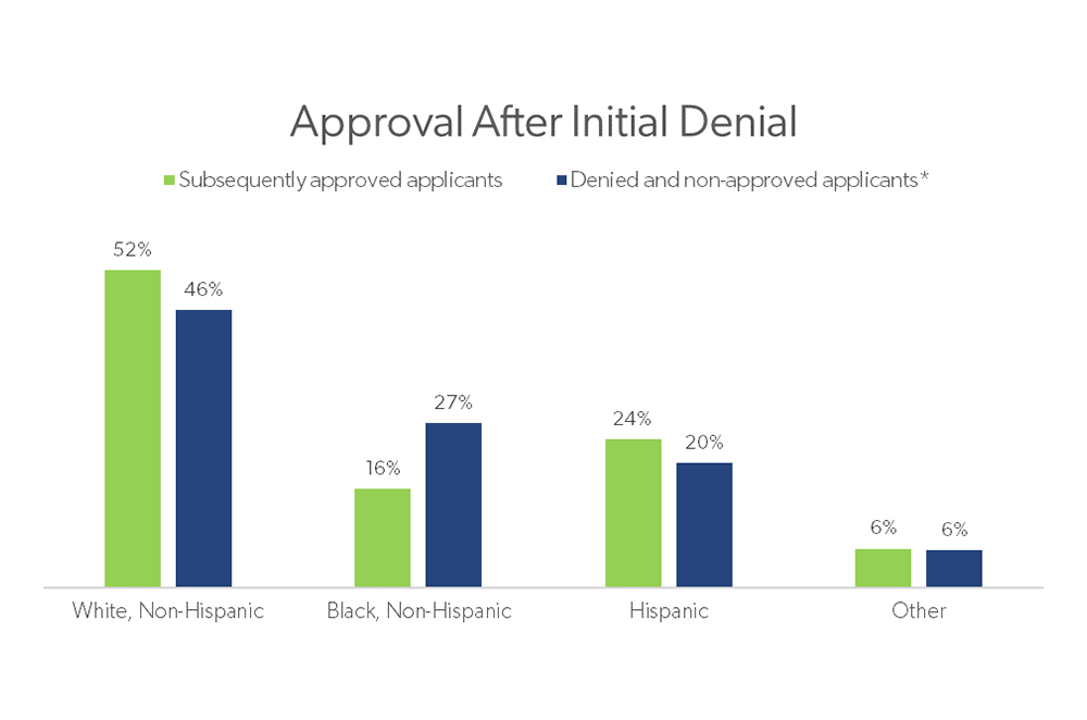 Denial Ethno: Borrowers who were approved for a loan after first being denied, by race