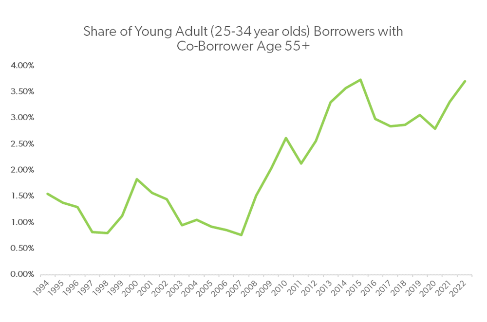 The share of young adult borrowers who have a co-borrower over the age of 55 has increased in the past two decades.