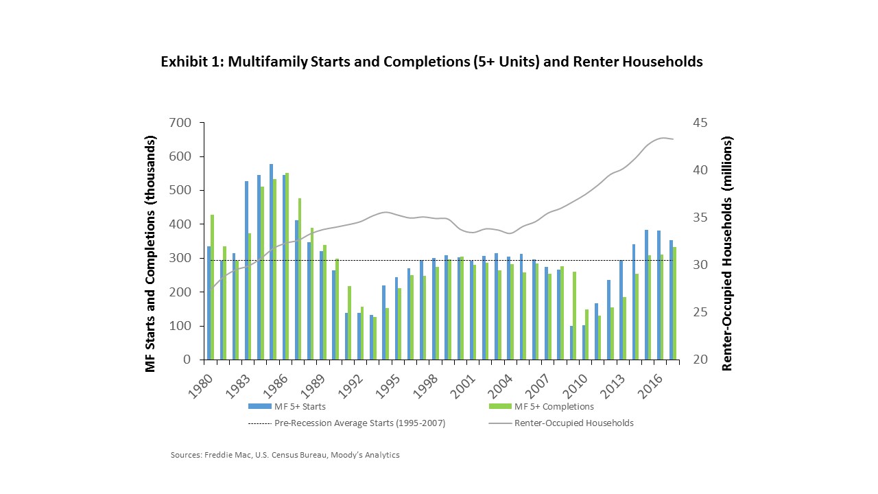 Multifamily 2017 Mid-year Outlook