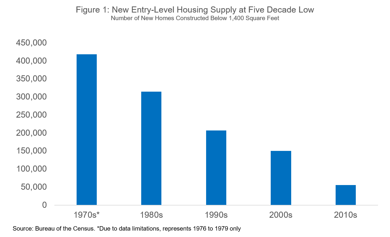 New Entry-Level Housing Supply at Five Decade Low