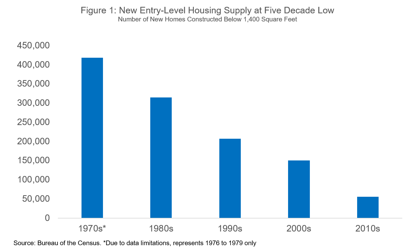 New Entry-Level Housing Supply at Five Decade Low