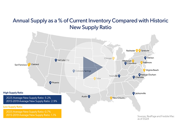 Annual Supply as % of Current Inventory Compared with Historic New Supply Ratio
