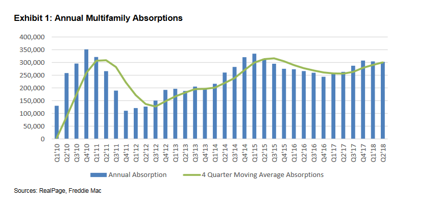 Annual multifamily absorptions
