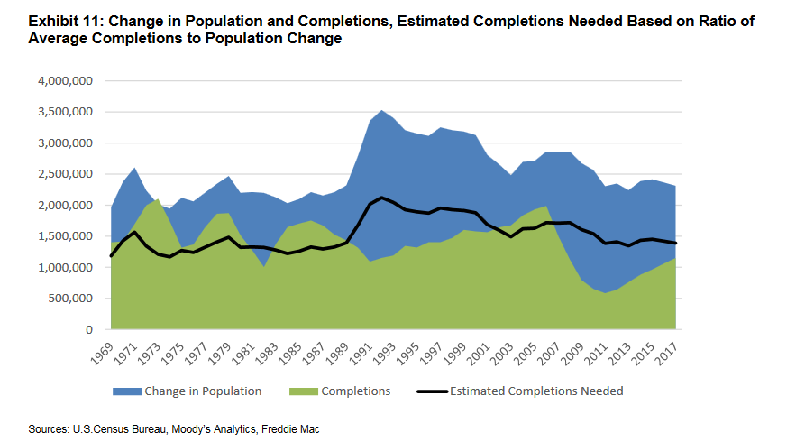 Graph of Change in Populations and Completions