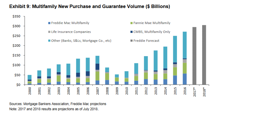 Chart of Multifamily New Purchase and Guarantee Volume ($ Billions)