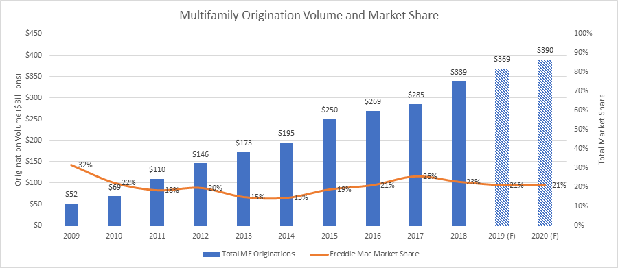 Multifamily Origination Volume Market Share