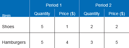 PCE table chart