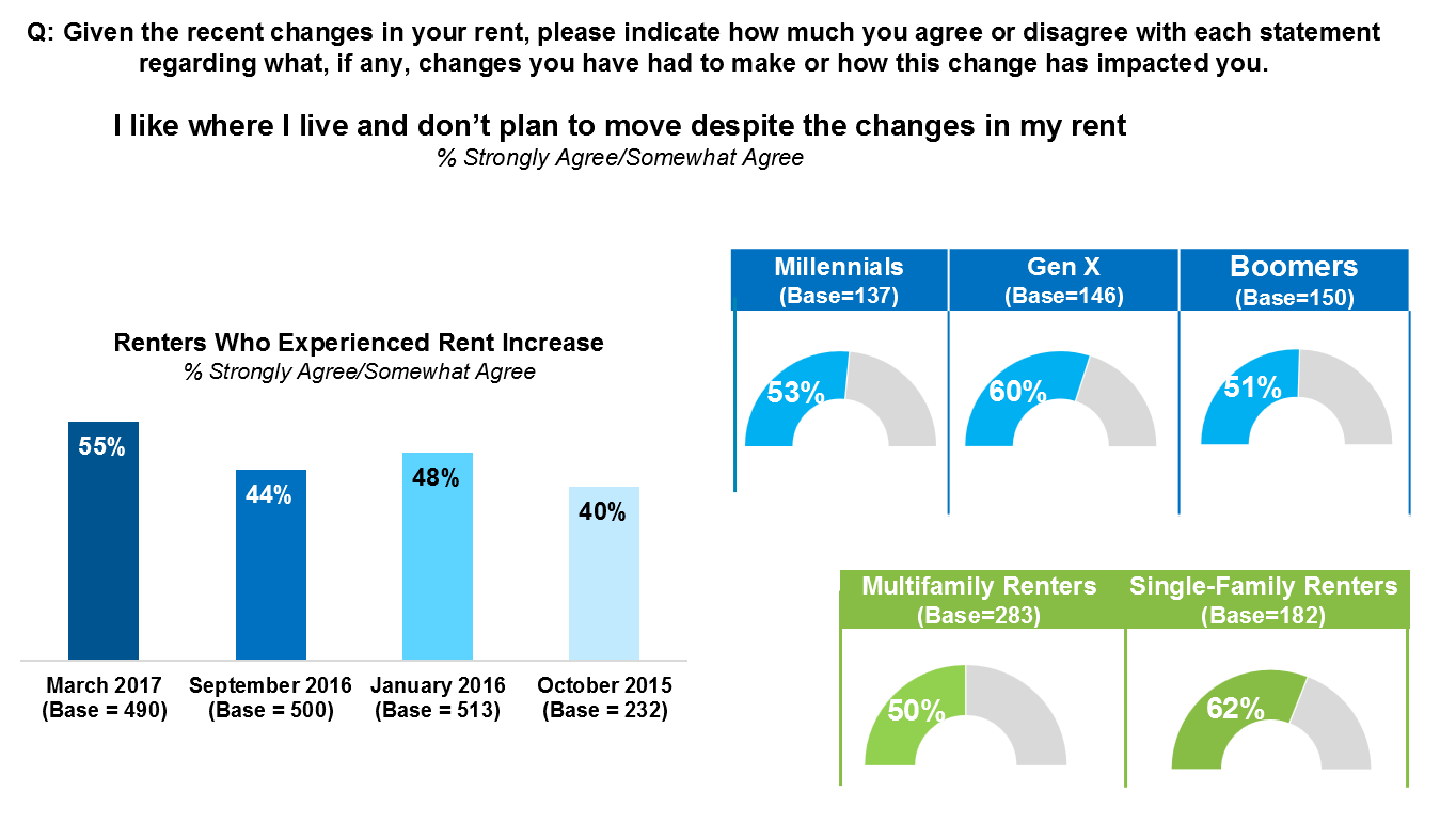 Survey Says: Financial Optimism Grows Among Renters