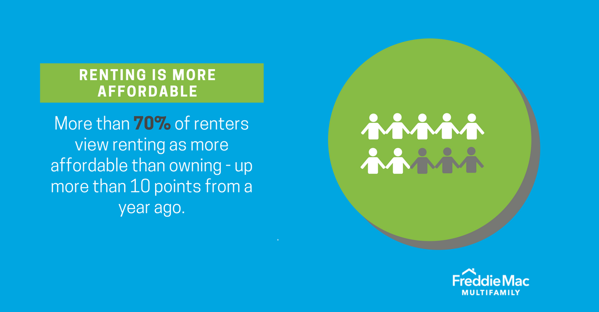 Renters See Affordability in Apartment Living