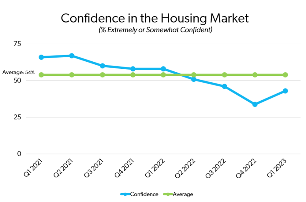 How the confidence in the housing market has changed in the past two years