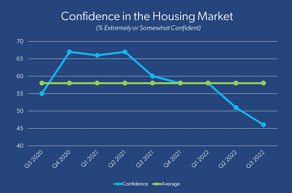 In the third quarter, consumer confidence in the housing market reached the lowest level since the onset of the pandemic