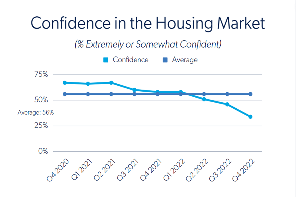 In the fourth quarter of 2022, consumer confidence in the housing market dipped to its lowest level since early 2020.