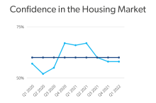 In the first quarter of 2022, we found that people remain confident in the strength of the U.S. housing market, a view that was catalyzed by low interest rates
