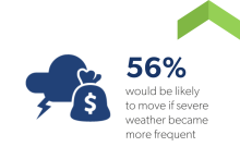 Our survey showed a large percentage would consider moving if severe weather becomes more frequent in their area.